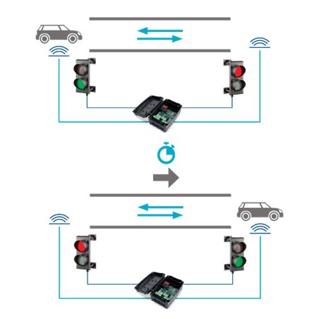 Unitate de comanda semaforizare - MOTORLINE MCS01